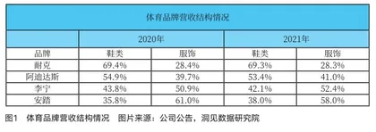 阿迪、耐克不酷了，不能全怪国潮2