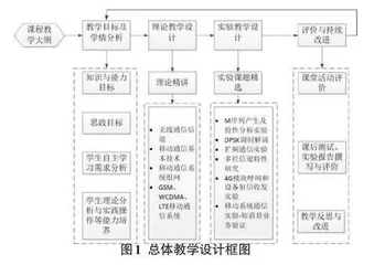 新工科建设背景下移动通信技术课程教学改革实践探析0