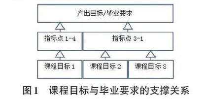 OBE 理念下混合式教学模式在UI 交互设计课程中的应用探索0