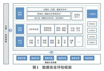 基于DSMM的数据安全评估方案设计研究0