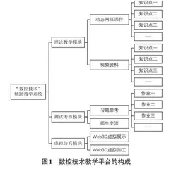 基于Web的数控技术教学平台的设计与实现