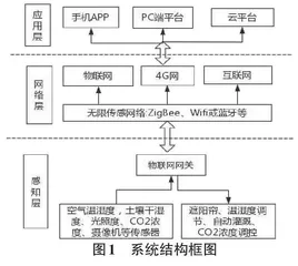 基于物联网的智慧农业智能温室控制系统0