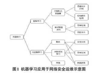 一种基于人工智能的网络安全智能化运维技术解决方案0