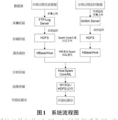 基于大数据的分拣设备智能分析系统的设计与研究