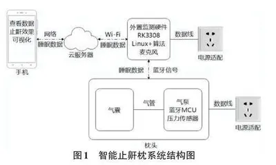 基于Linux的嵌入式智能止鼾枕系统的设计与实现0