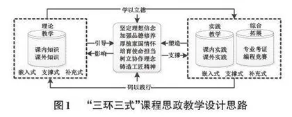 程序设计基础“三环三式”课程思政教学改革探索