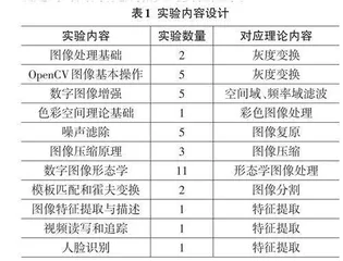 数字图像处理课程实践能力培养的教学改革探索0