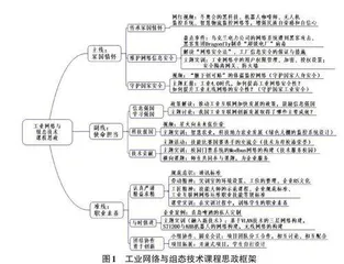 新工科背景下工业网络与组态技术课程思政建设实践探究0