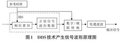 特定声频正弦信号发生器设计0