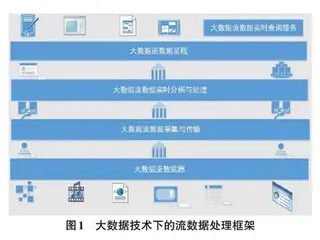 大数据技术下的流数据处理框架构建及应用研究