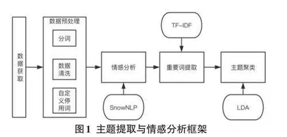 后疫情时代网络舆情情感分析和主题识别0