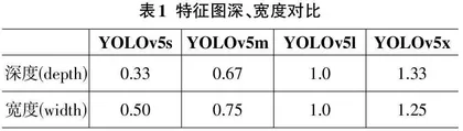 基于YOLOv5s的智能口罩佩戴检测系统的设计与实现 许少军0