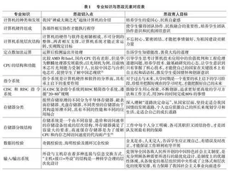 新工科背景下计算机组成原理课程思政融入教学实践研究0