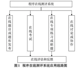 基于在线测评技术的编程类课程教学实践研究0