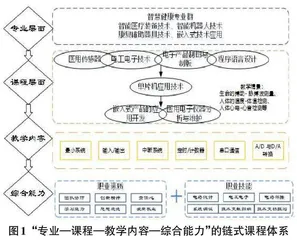 应用场景式教学法在高职单片机课程中的实践研究0