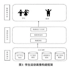 基于运动App 数据构建学生运动画像的方法