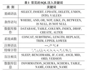 基于SQL注入漏洞的攻击技术研究0