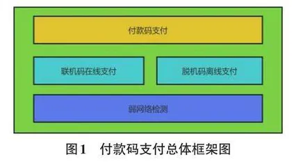 一种不同网络状态下主动选择最优付款码的支付方案设计0