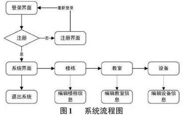 校园多媒体设备管理系统的设计与实现0