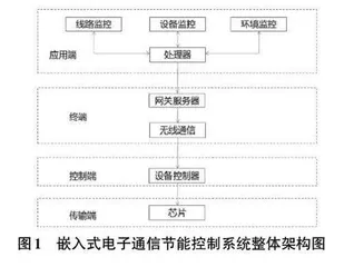 嵌入式技术在电子通信节能中的应用效果0