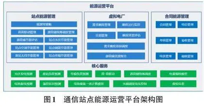 通信站点能源运营平台开发与应用探析0