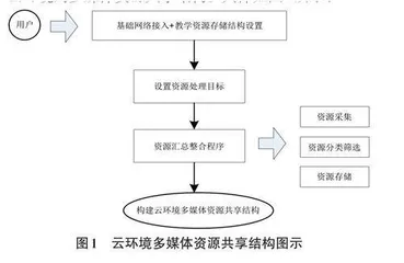 高职计算机公共课程多媒体教学资源共享方法的设计与分析0