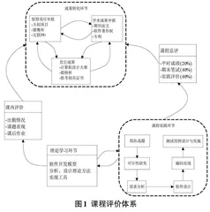 面向成果转化的软件工程课程评价改革与实践研究0