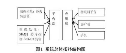 基于NB-IoT技术的智慧牧场环境监测系统设计与实现