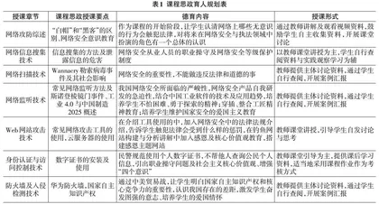 课程思政融入网络攻防技术课程教学的实践探索0