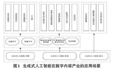 ChatGPT 类生成式人工智能对数字内容产业的影响研究0