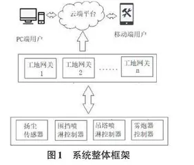 基于MQTT技术的智慧工地喷淋控制系统的设计