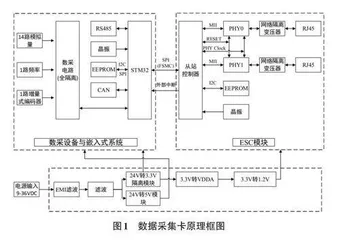 一个新能源汽车测试数据采集卡的设计与实现