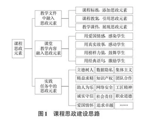 Linux系统管理课程思政建设实践探析0