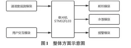 基于单片机的自动灌溉系统设计