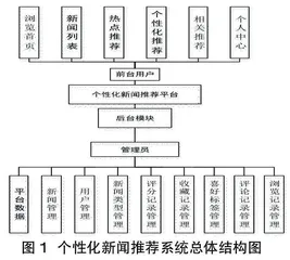 基于协同过滤算法的新闻推荐系统的设计与实现