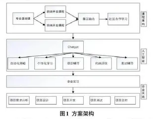 基于ChatGPT 的高职计算机软件专业教学改革方案研究0