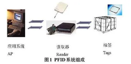 基于案例教学法的RFID 射频识别技术课程教学设计与实施0