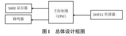 盐浴炉的温湿度控制系统设计0