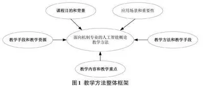 面向机械制造专业的人工智能概论教学设计探究