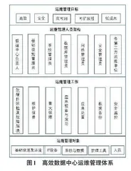 高校数据中心运维管理的探索和研究