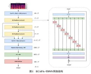 基于ECAPA-TDNN网络改进的说话人确认方法0