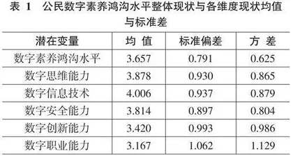 数字时代背景下公民数字素养鸿沟测度与影响因素研究0