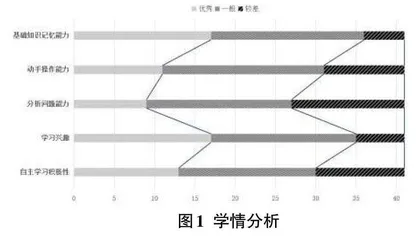 融合SPOC模式的分层教学法在本科教学中的应用