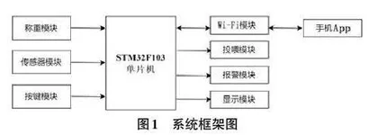 基于STM32的智能宠物喂养系统的设计与实现0