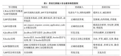 高职计算机类课程思政的设计与实践