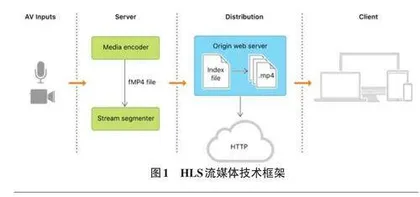 HLS流媒体技术在Twitch直播平台中的实践与优化0