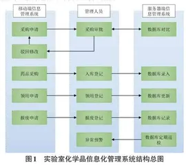 实验室危险化学品信息化闭环管理系统的构建