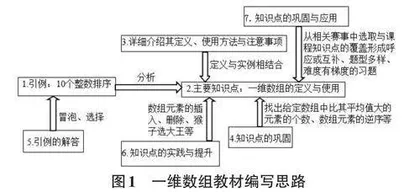 C程序设计课程线上线下混合式教学模式的构建与实践探析