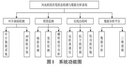 风电机组在线状态监测与数据分析系统设计