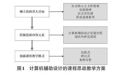 课程思政融入计算机辅助设计课程教学的设计与实施